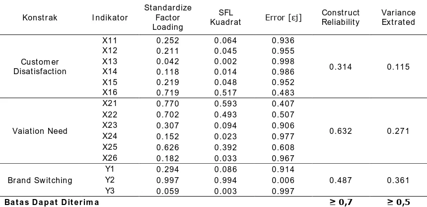 Tabel 4.6. Faktor Loading dan Konstruk dengan Confirmatory Factor Analysis 