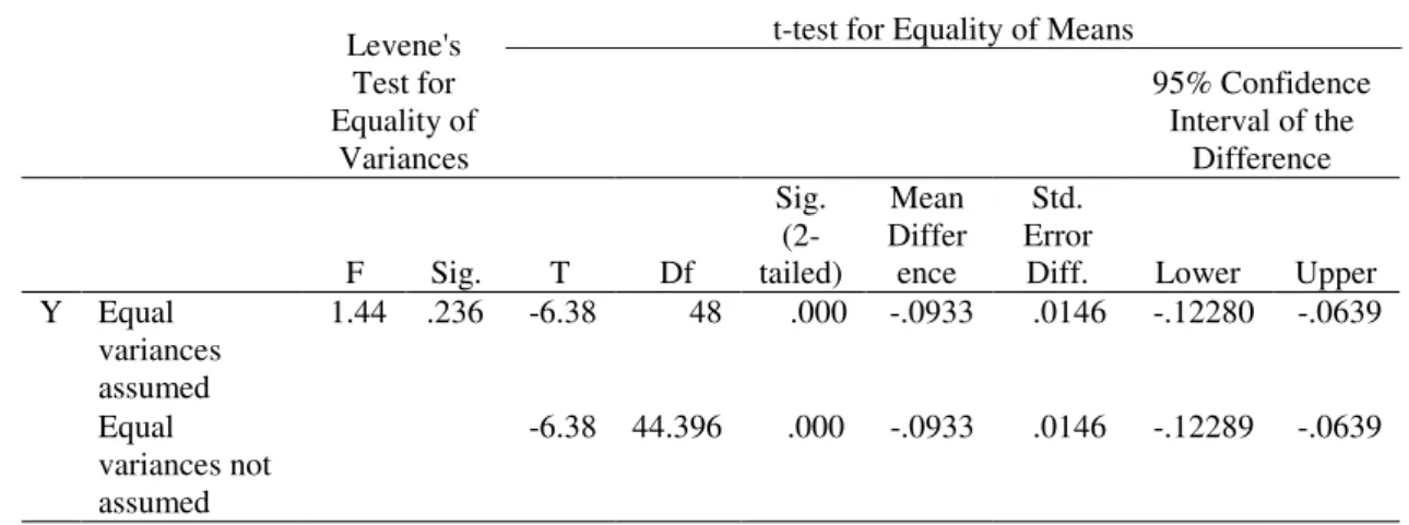Tabel 6. Hasil Uji  Independent Sample T Test 