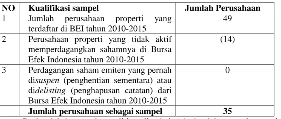 Tabel 1 proses pemilihan sampel 
