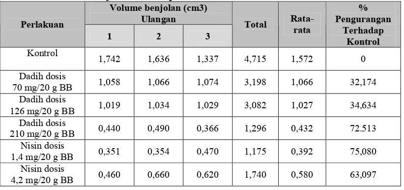 Tabel 2. Volume benjolan setelah pemberian dadih SML dan nisin 