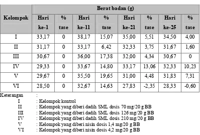 Tabel 3. Rata-rata berat badan dan besar perubahan berat badan pada mencit                selama 25 hari perlakuan dengan dadih SML dan nisin (gram)  