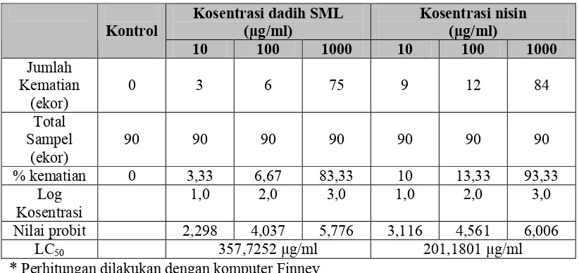 Tabel 1. Hasil uji pendahuluan toksisitas dadih SML dan nisin 