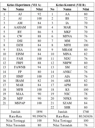 Tabel 4.2 Nilai Post Test Kelas Eksperimen dan Kelas Kontrol 