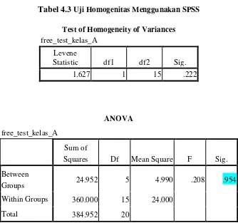 Tabel 4.3 Uji Homogenitas Menggunakan SPSS 