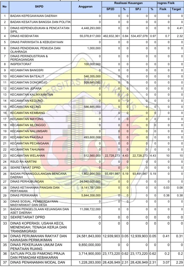 Tabel 1.1.  Rekapitulasi Umum Laporan Pelaksanaan Kegiatan (POK) OPD se  Kabupaten Jepara Februari 2019