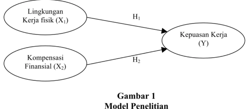 Gambar 1  Model Penelitian 