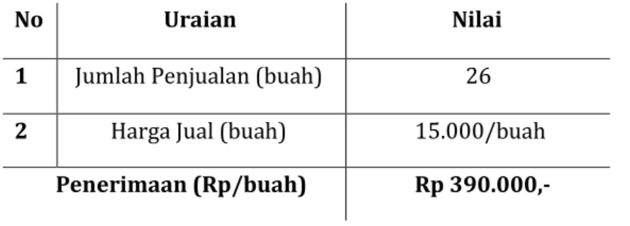 Tabel  4.  Penerimaan  Rata-Rata  Per  Hari  Proses  Penjualan  Es  Kelapa  Muda Kecamatan Medan Kota, Kelurahan Teladan Barat 2019 