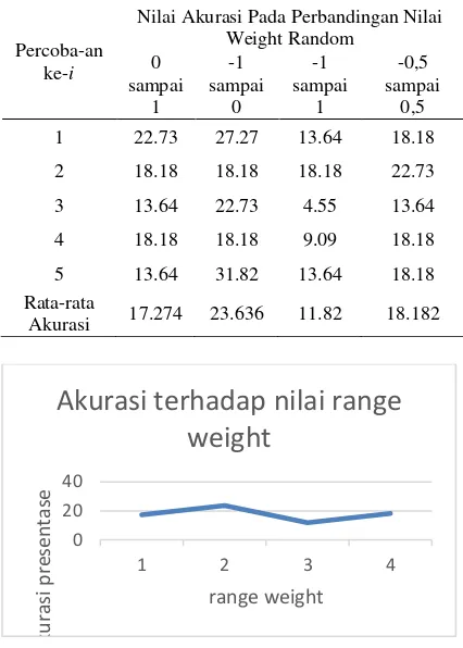 Tabel 4. Pengujian Nilai Weight Random 