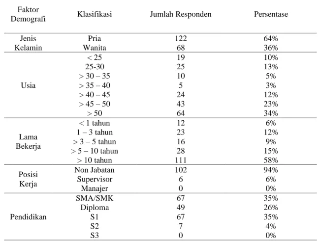 Tabel 1:Aspek Demografis 