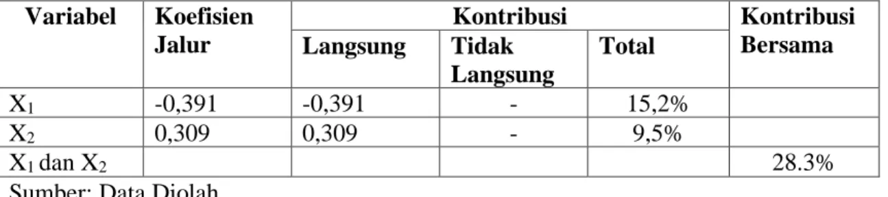 Tabel 5: Pengaruh Langsung dan Tidak Langsung 