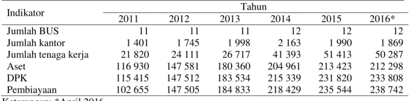 Tabel 1   Indikator perkembangan Bank Umum Syariah periode 2011‒2016 