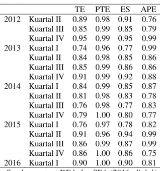 Tabel 6   Efisiensi BUS periode 2012 ̶ 2016 