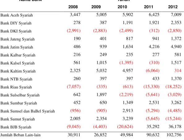 Tabel 3. Perkembangan Variabel Input Beban Lain-lain  Tahun 2008-2012 (dalam jutaan rupiah) 