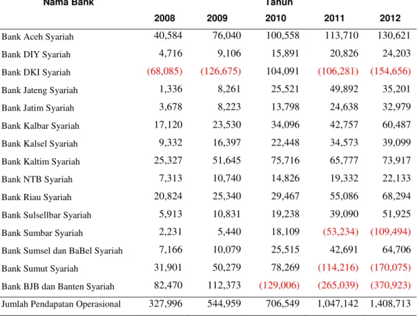 Tabel 4. Perkembangan Variabel Output Pendapatan Operasional  Tahun 2008-2012 (dalam jutaan rupiah) 