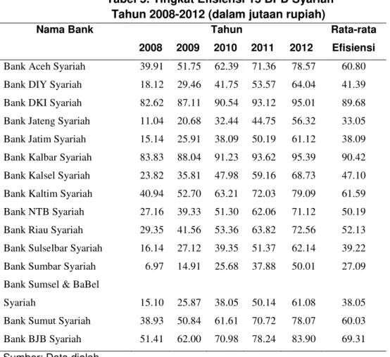 Tabel 5. Tingkat Efisiensi 15 BPD Syariah  Tahun 2008-2012 (dalam jutaan rupiah) 