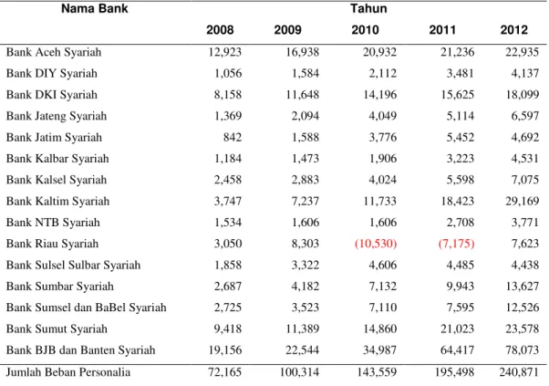 Tabel 1. Perkembangan Variabel Input Beban Personalia  Tahun 2008-2012 (dalam jutaan rupiah) 