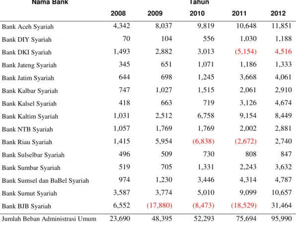 Tabel 2. Perkembangan Variabel Input Beban Administrasi Umum  Tahun 2008-2012 (dalam jutaan rupiah) 