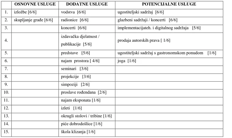 Tablica 7. Prikaz usluga koje se nude u riječkim muzejima 