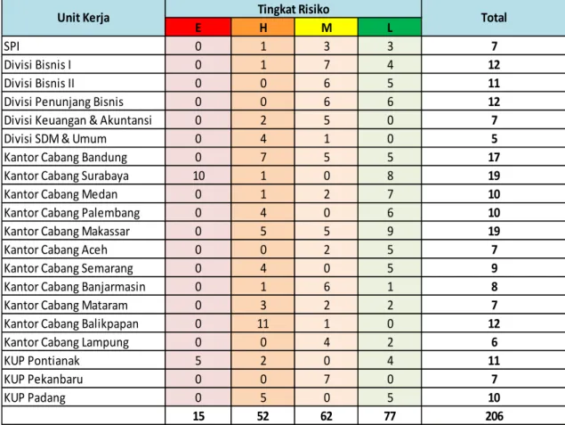 Tabel 3.3. Risiko Bawaan per Masing-masing Zona per Unit Kerja