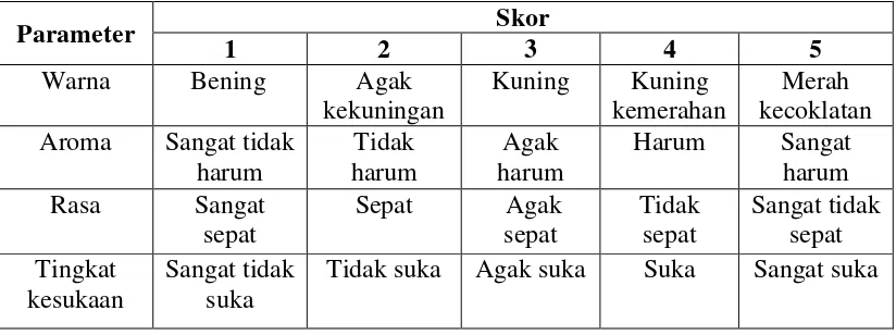 Tabel 1.  Skor penilaian uji organoleptik teh herbal daun jambu biji 