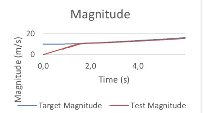 Gambar 8 Grafik Magnitude Autonomous Vehicle 