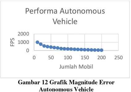 Gambar 12 Grafik Magnitude Error 