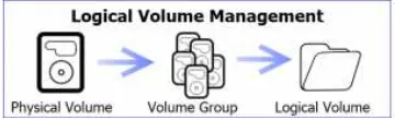 Gambar 1. logical volume management 