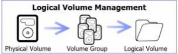 Gambar 1. logical volume management 