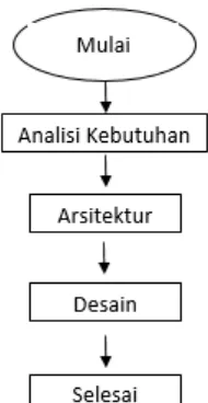 Gambar  2.  diagram alir sistem 