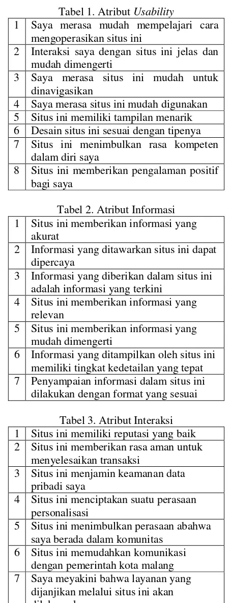 Tabel 1. Atribut Usability 
