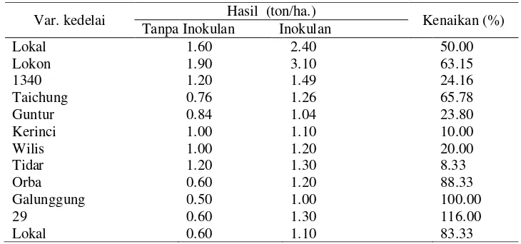 Tabel 2. Produksi berbagai varietas kedelai dengan pemberian inokulan 