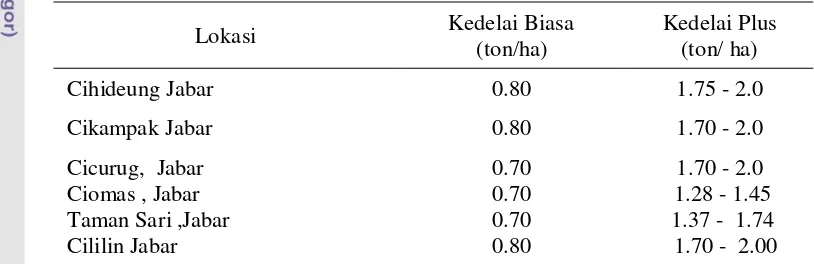Tabel 3.   Uji aplikasi kedelai insersi bakteri Rhizobium  sp. di beberapa lokasi di Jawa Barat