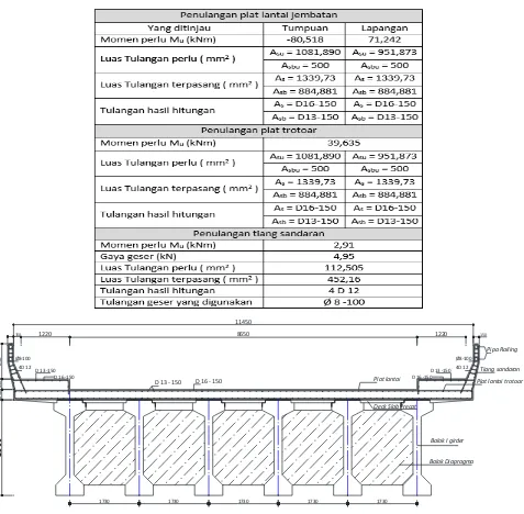 Tabel 1. Rekapitulasi perhitungan penulangan plat lantai jembatan 