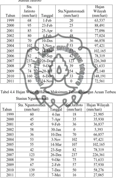 Tabel 4.4  Hujan Wilayah Harian Maksimum Tahunan dengan Acuan Terbesar 