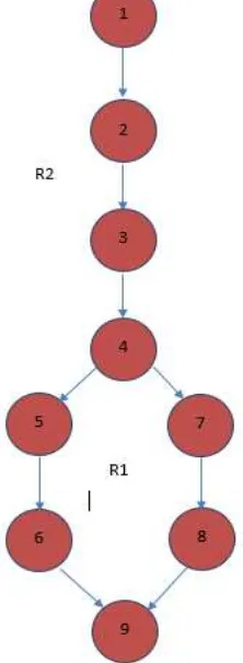 Gambar 20. Flow Graph method delete_pengrajin() pengrajin 