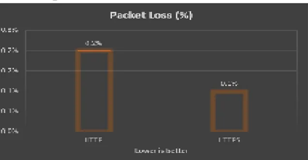 Tabel 5.3 Tabel Perbandingan Packet Loss Protokol  HTTP dan HTTPS 