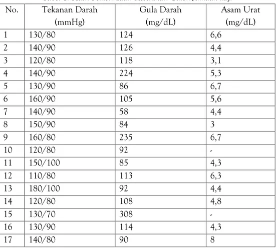 Tabel 1. Hasil Pemeriksaan Kesehatan Calon Jamaah haji  No.  Tekanan Darah 