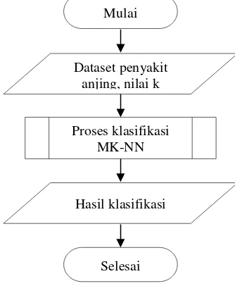 Gambar 2. Diagram alir sistem 