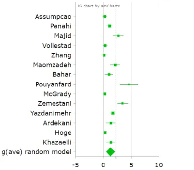 Gambar 2: Forestplot random effect mode  (Sumber:Meta-mar)