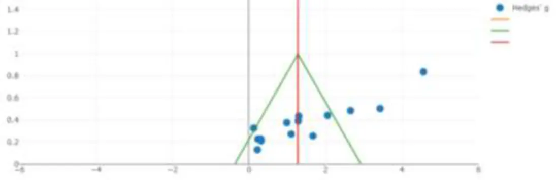Gambar 3: Funnel plot random model  (Sumber:Meta-mar) 