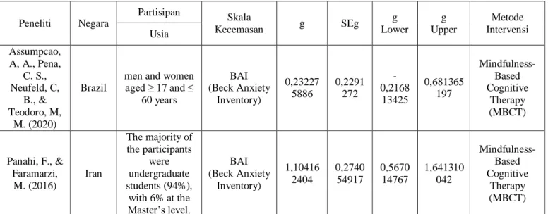 Tabel 1. Data penelitian 14 jurnal meta-analysis 