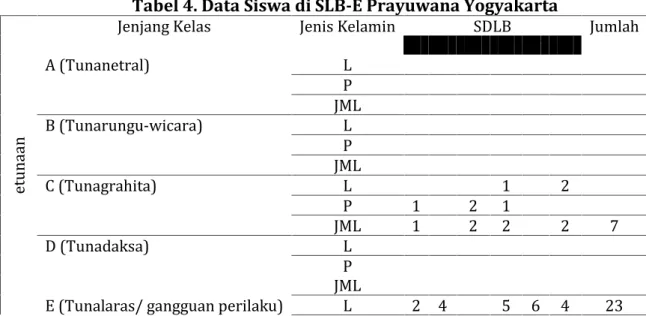 Tabel 4. Data Siswa di SLB-E Prayuwana Yogyakarta