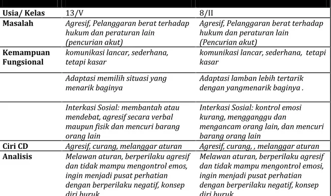 Tabel 6. Kasus pasien conduct disorder yang ditangani oleh Poliklinik Tumbuh Kembang RSUP dr