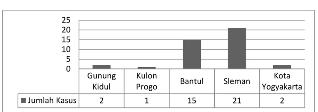 Tabel 1. Jumlah Kasus Klitih di Tahun 2016