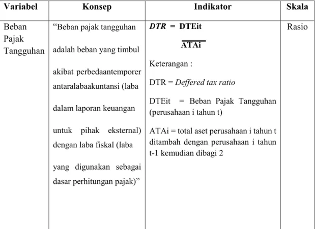 Tabel 3.1  Operasional Variabel 