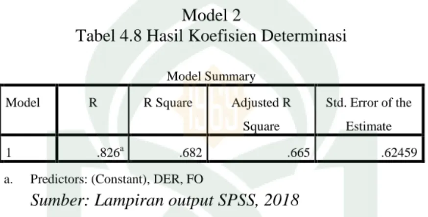 Tabel 4.8 Hasil Koefisien Determinasi 