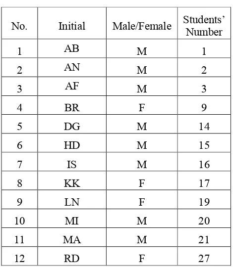 Table 4.5 List of Subject of interview