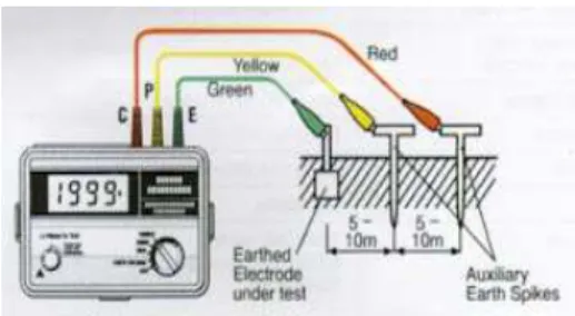 Gambar 1. Alat Ukur Earth Tester 