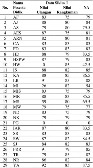 Tabel  3. Hasil Belajar Peserta Didik  