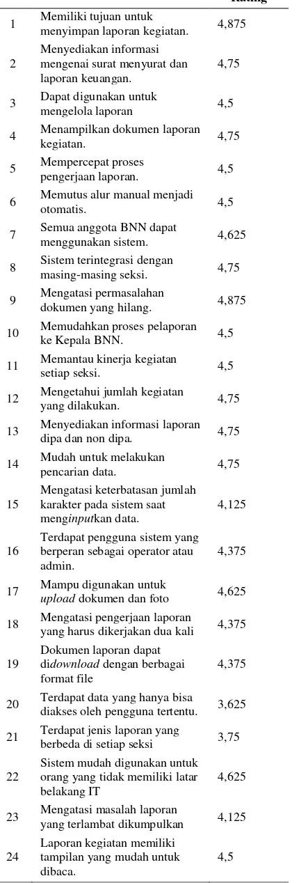 Tabel 1. Tingkat Kepentingan VoC 